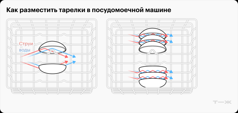 Ставьте тарелки под углом и не кла­дите ножи: как правильно пользо­ваться посудомо­ечной машиной