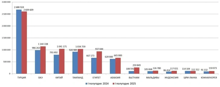 Международный туризм продолжает расти: куда почти 690 миллионов раз съездили туристы за полгода