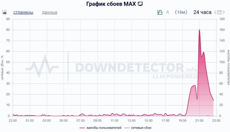 «Перестал ловить на парковке»: в мессенджере MAX произошел масштабный сбой