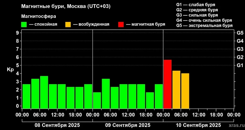 Российские учёные назвали необъяснимой магнитную бурю в ночь на 10 сентября