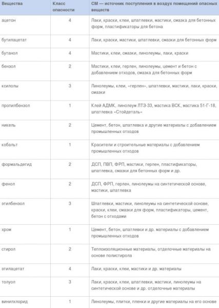 ТОП-10 самых опасных стройматериалов: бетон не так экологичен!